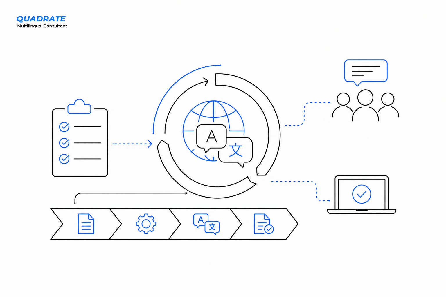 How Agile Translation Works Agile translation workflow diagram showing content moving through an iterative localization cycle with team collaboration and approval