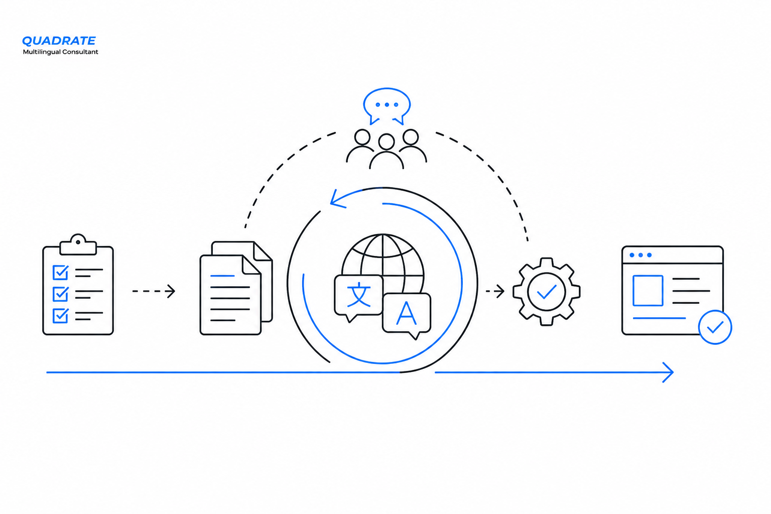 The Continuous Localization Process Continuous localization process flow from planning and documents through the translation cycle to a published, approved web page