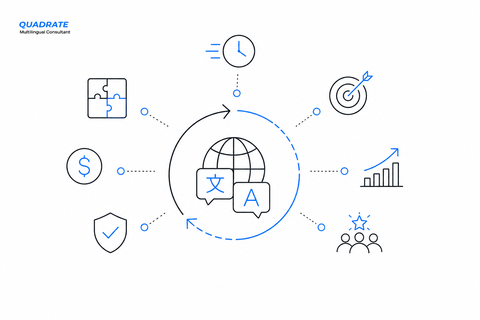 Benefits of Agile Translation Benefits of agile translation shown as icons around a localization cycle: faster turnaround, cost efficiency, scalability, consistency, and business growth
