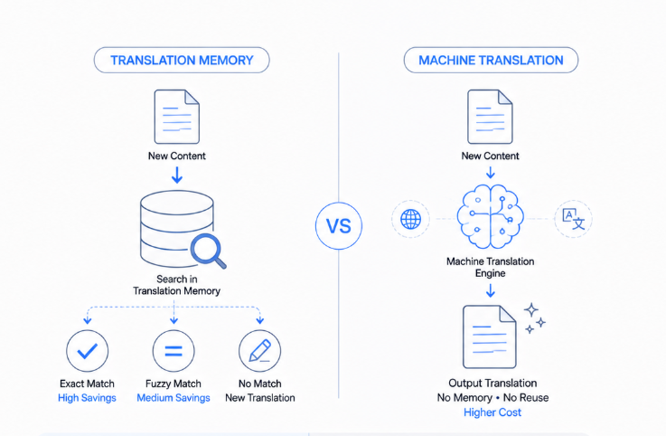 translation memory vs machine translation translation memory vs machine translation